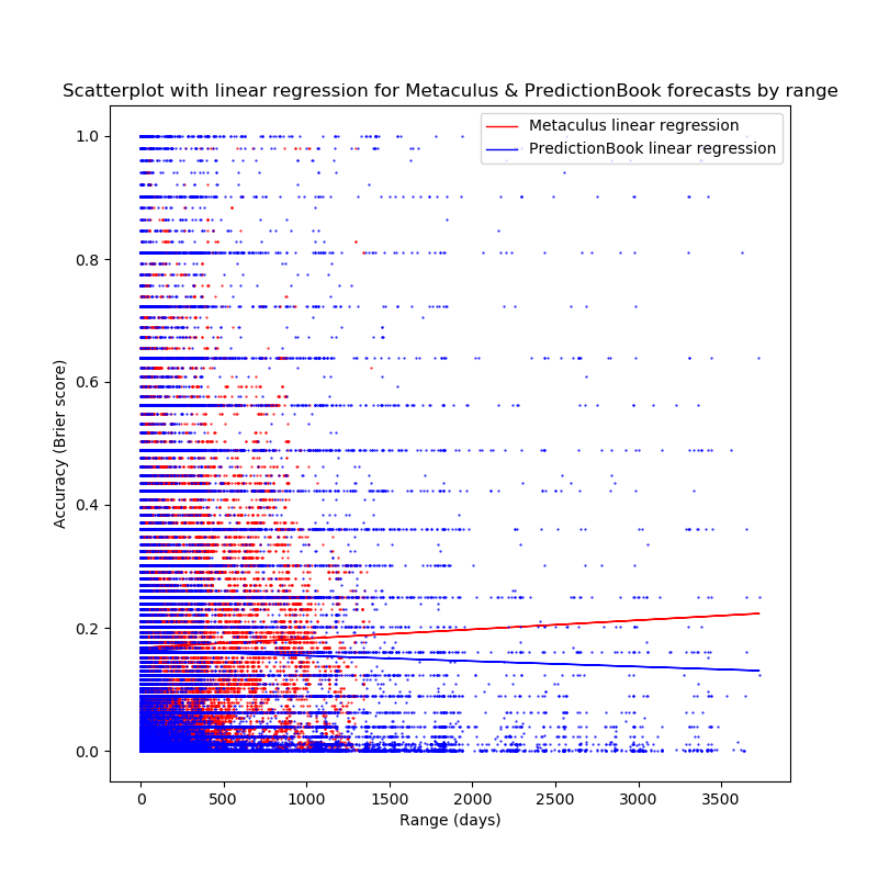Scatterplot with linear regression for Metaculus & PredictionBook forecasts by range (in days)