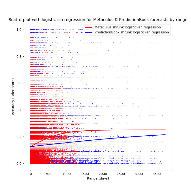 Scatter-plot of Metaculus & PredictionBook data, with logistic-ish regressions (as described above).