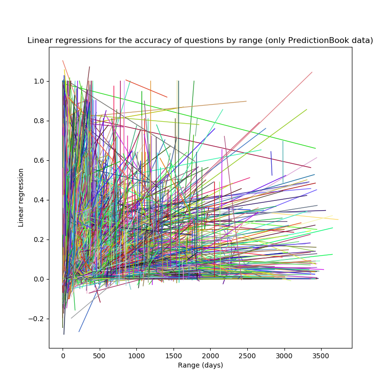 Linear regressions for the accuracy of questions by range