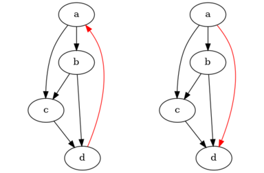 Image of two graphs, left has edges a→ b→ c→ d, a→ c, b→ d, d→ a, right graph is the same except d→ a is now a→ d.