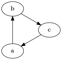 A cycle graph with nodes/edges a→ b→ c→ a.
