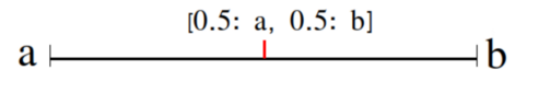 Line from a to b, with a short orthogonal red line in the middle and the text “[0.5: a, 0.5: b]” right above the short red line.