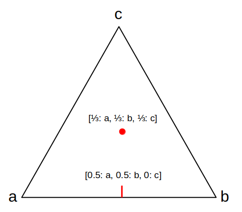 Equilateral triangle, the vertices are labeled a, b and c. On the edge between a and b there is a short orthogonal red line in the middle and the text “[0.5: a, 0.5: b]” right above the short red line. In the middle of the triangle there is a red dot, and the text “[⅓: a, ⅓: b, ⅓: c]” above the dot.